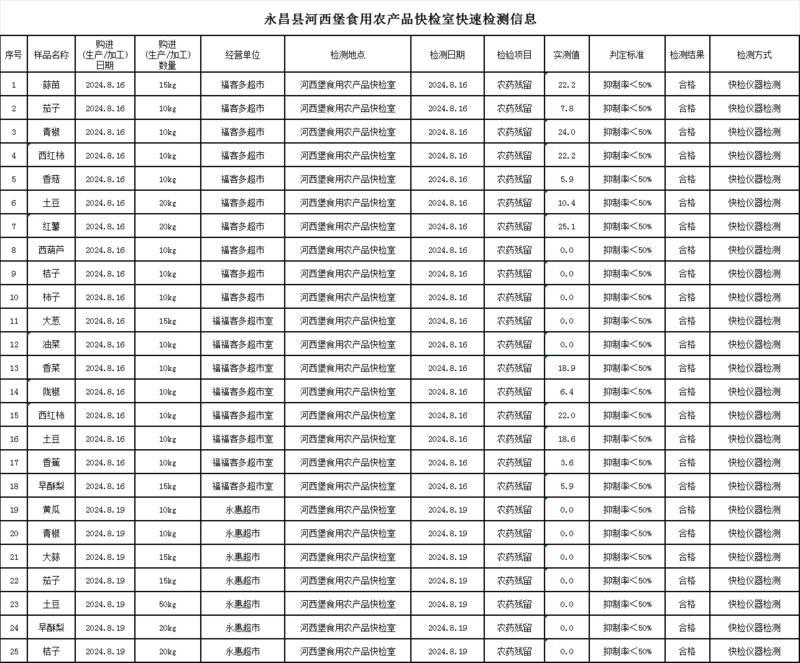 永昌縣市場(chǎng)監(jiān)督管理局食用農(nóng)產(chǎn)品快檢室快速檢測(cè)信息公示（2024年8月21日）